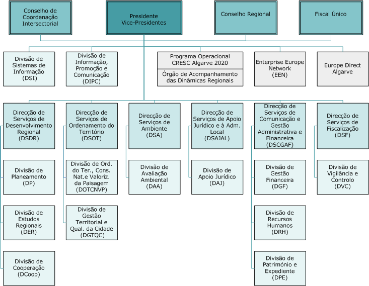 Estrutura Orgânica CCDR Algarve