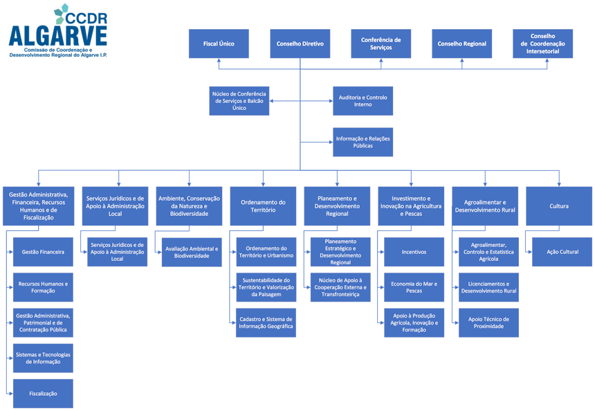 Organograma CCDR Algarve IP