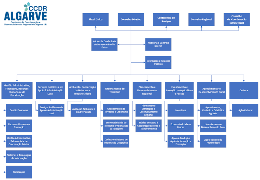Organograma CCDR Algarve IP